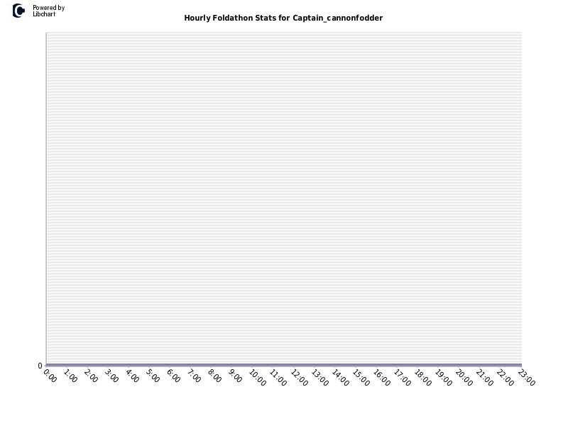 Hourly Foldathon Stats for Captain_cannonfodder